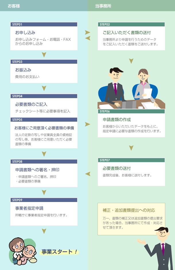 サービスの流れ